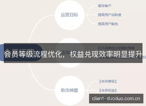 会员等级流程优化,权益兑现效率明显提升 会员等级流程优化,权益兑现效率明显提升